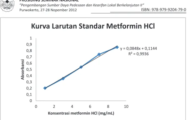 Gambar 7. Kurva standar metformin HCl dalam dapar fosfat pH 6,8 