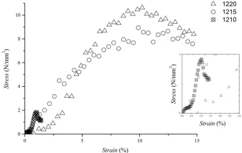 Gambar 2. Kurva hubungan stress-strain serat nonwoven silikon karbida.  Tabel 1. Karakteristik kekuatan tarik dan modulus young serat nonwoven silikon 