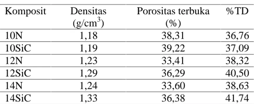 Tabel 2. Densitas komposit Komposit Densitas (g/cm 3 ) Porositas terbuka(%) %TD 10N 1,18 38,31 36,76 10SiC 1,19 39,22 37,09 12N 1,23 33,41 38,32 12SiC 1,29 36,29 40,50 14N 1,24 33,60 38,63 14SiC 1,33 36,38 41,74