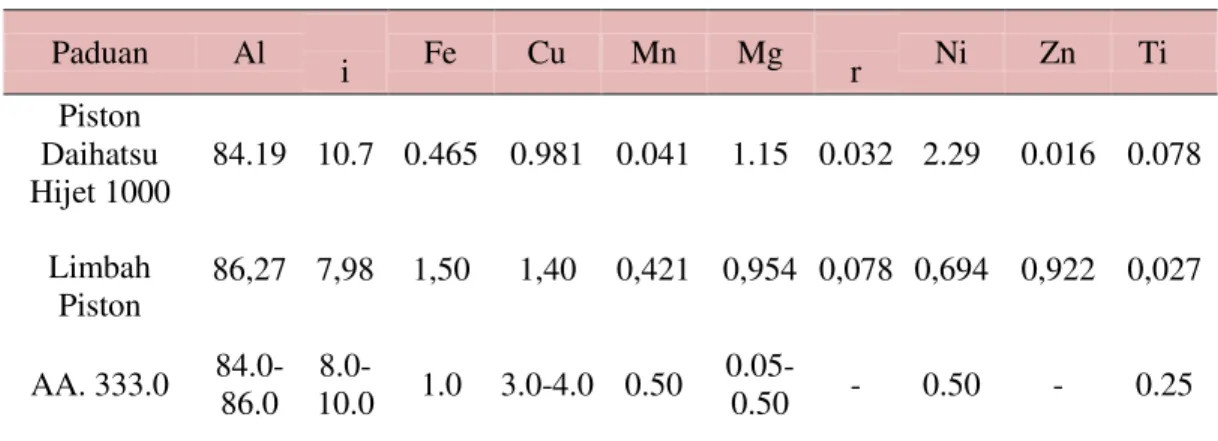 Tabel 1. Hasil uji komposisi material piston original, limbah piston, dan AA.333.0 
