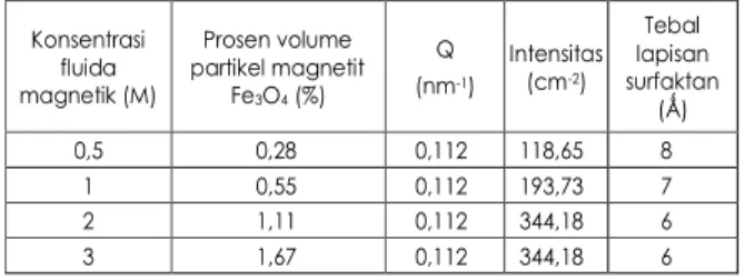 Tabel 1. Hasil analisis pola hamburan pada variasi konsentrasi cairan magnetik.