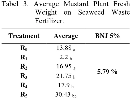Tabel 3. Average Mustard Plant Fresh Weight on Seaweed Waste Fertilizer.   