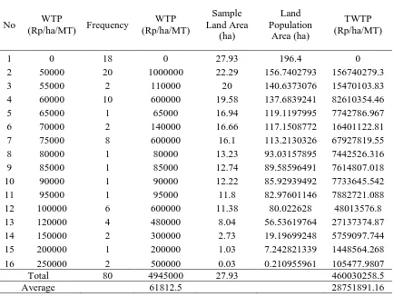 Table 3.  Total WTP (TWTP) of Farmer in Buahdua Village  