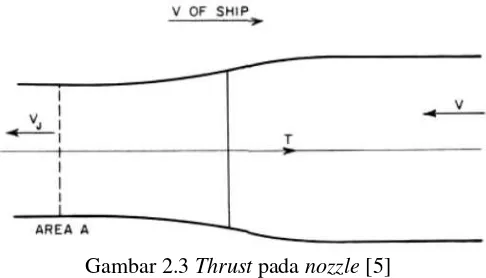 Gambar 2.3 Thrust pada nozzle [5] 