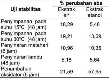 Tabel 3. Persentase perubahan nilai absorbansi  ekstrak  antosianin  buah  lakum  pada  berbagai  kondisi
