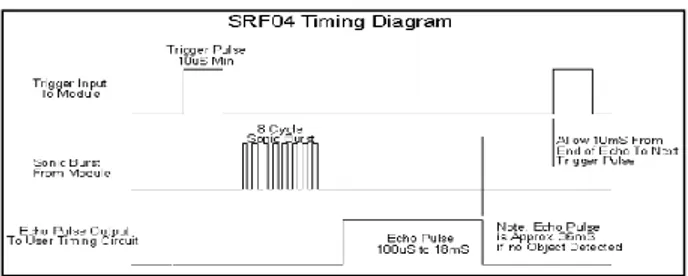 Gambar 3 Koneksi pada Sensor Ultrasonik HCSRF-04  Sumber: https://stab-iitb.org/itsp2015/documentation?id=43 diakses 
