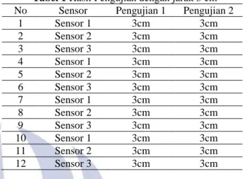 Tabel 1 Hasil Pengujian dengan jarak 3 cm  No  Sensor  Pengujian 1  Pengujian 2 