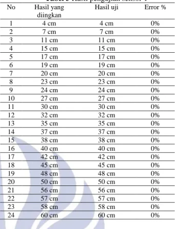 Tabel 3 Hasil Pembacaan Lorong B Pada Graphic User  Interface  No  Jarak Di  inginkan  Jarak Hasil Pengujian  Error %  Hasil  Posisi  1