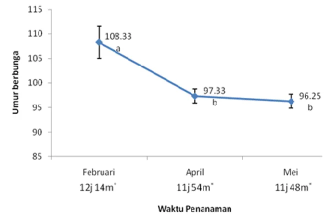 Gambar 17 Umur Berbunga Kultivar 'Saka'. 108.33333a97.33333b96.25b859095100105110115