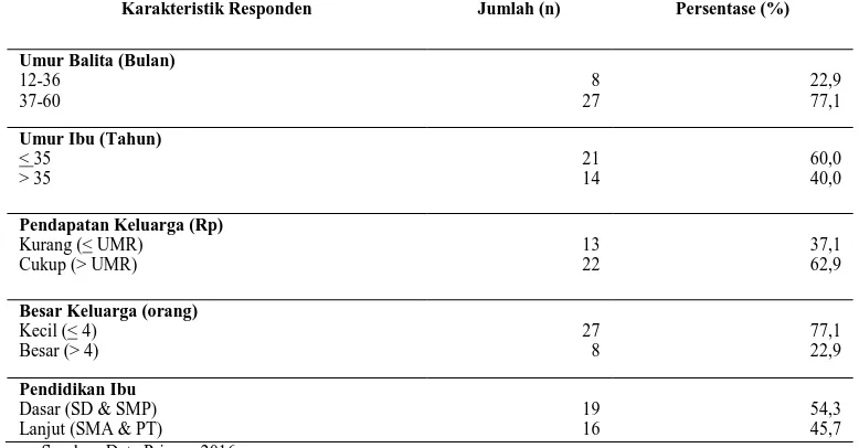 Tabel 1. Distribusi Frekuensi Karakteristik Responden Karakteristik Responden 