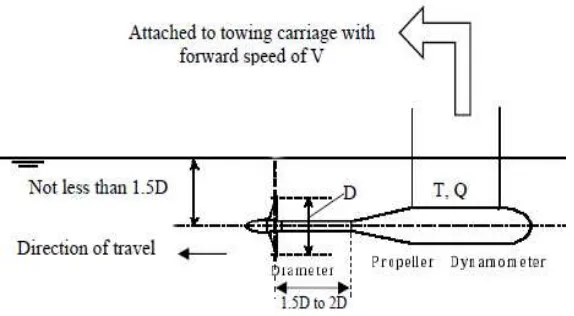 Gambar.8. Setting open water test dan typical measurement system 