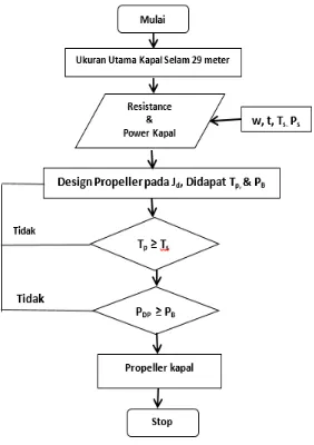 Gambar 10. Diagram alur penghitungan numerik Propeller 