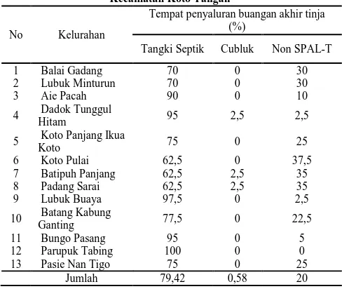 Tabel 2. Analisa Akses Jamban Per Kelurahan di Kecamatan Koto Tangah 