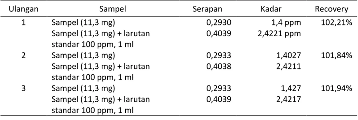 Tabel 2. Hasil Uji Akurasi Metode dengan Konsentrasi Larutan Standar Kurkumin 1 ppm  pada Sampel Jamu Serbuk 
