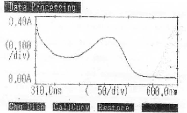 Gambar  2    Scanning  komplek  larutan  baku  kurkumin  konsentrasi  1    ppm  Penetapan  Operating Time 