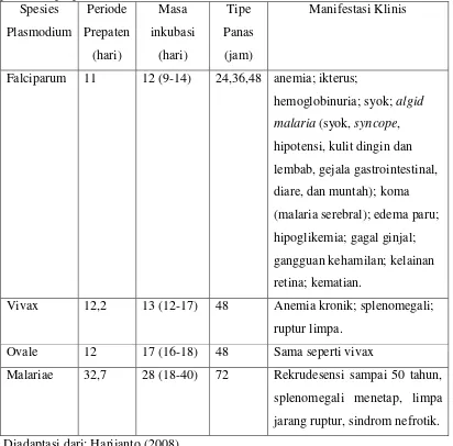 Tabel 2.1. Masa Inkubasi, Periode Prepaten, Periode Demam dan Gejala Klinis pada Setiap SpesiesPlasmodium 