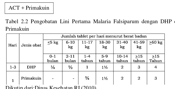Tabel 2.2 Pengobatan Lini Pertama Malaria Falsiparum dengan DHP dan  