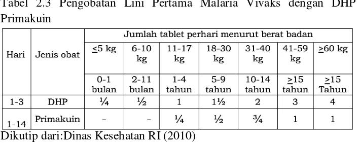 Tabel 2.5 Pengobatan Lini Pertama Malaria Vivaks dengan Artesunat + Amodiakuin dan Primakuin 