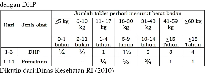 Tabel 2.7 Pengobatan Infeksi Campuran P. falciparum + P. vivax/P. ovale dengan Artesunat + Amodiakuin 