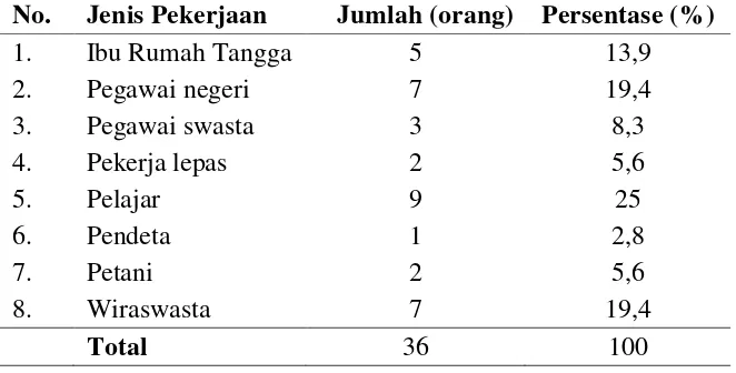 Tabel 5.4 Distribusi Frekuensi Penderita Malaria Berdasarkan Jenis 