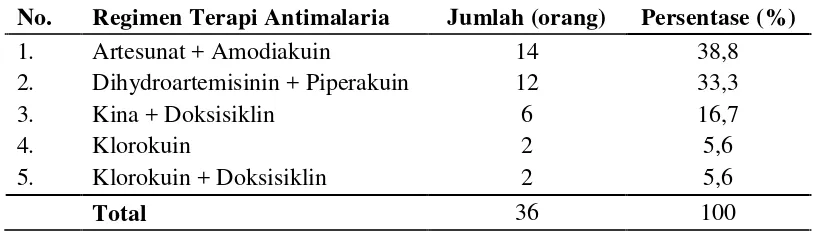 Tabel 5.11 Distribusi Frekuensi Penderita Malaria Berdasarkan Regimen 