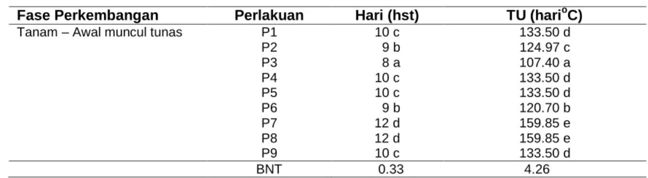 Tabel 1 Fase Awal Muncul Tunas Tanaman Wortel 
