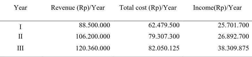 Tabel 5.Chocolate Production Income Per Year of Twins Chocolate Home Industry  