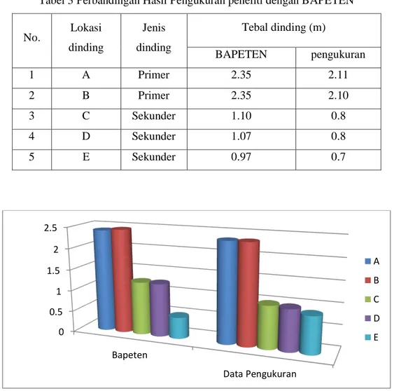Gambar 1 Perbandingan hasil pengukuran peneliti dengan BAPETEN 