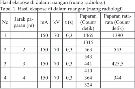 Tabel 1. Hasil ekspose di dalam ruangan (ruang radiologi)