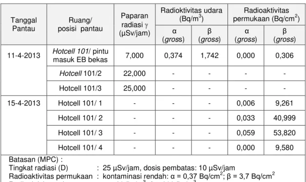 Tabel 2. Hasil pantau radiasi dan kontaminasi hotcell 101  Tanggal   Pantau  Ruang/  posisi  pantau  Paparan  radiasi          (µSv/jam)  Radioktivitas udara   (Bq/m3)  Radioaktivitas  permukaan (Bq/cm 2 ) α   (gross)      β   (gross)      α   (gross)     