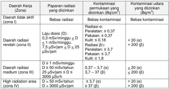 Tabel 1.  Klasifikasi daerah kerja untuk pemrosesan bahan radioaktif  [1] .   