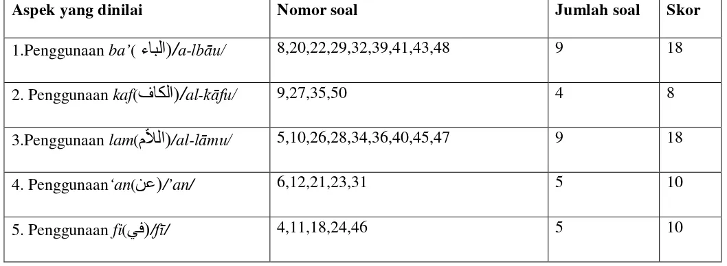 Table 3.4Aspek Penilaian Kemampuan Menggunakan Harf jarr Dalam Kalimat 