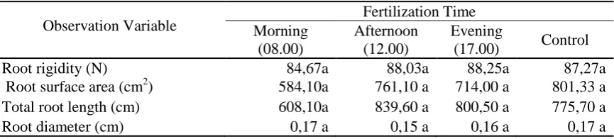 Table 1.  Influence Of  B and Si Fertilization Time Through Leaves to Root Rigidity, Root Surface   Area, Total Root Length and Root Diameter Of Oil Palm Seedling