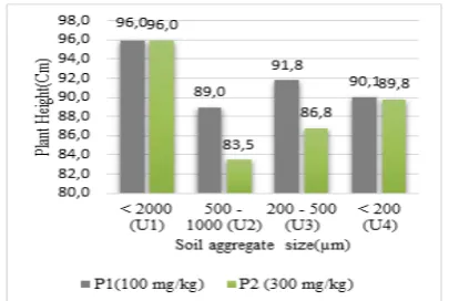 Figure 3. The average of plant height at 9  MST 