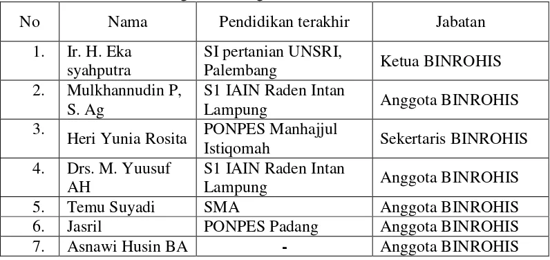 Tabel 1.2 Petugas Bimbingan Rohani Islam di RSUS 
