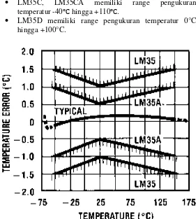 Gambar 2.10 Grafik akurasi LM35 terhadap suhu 