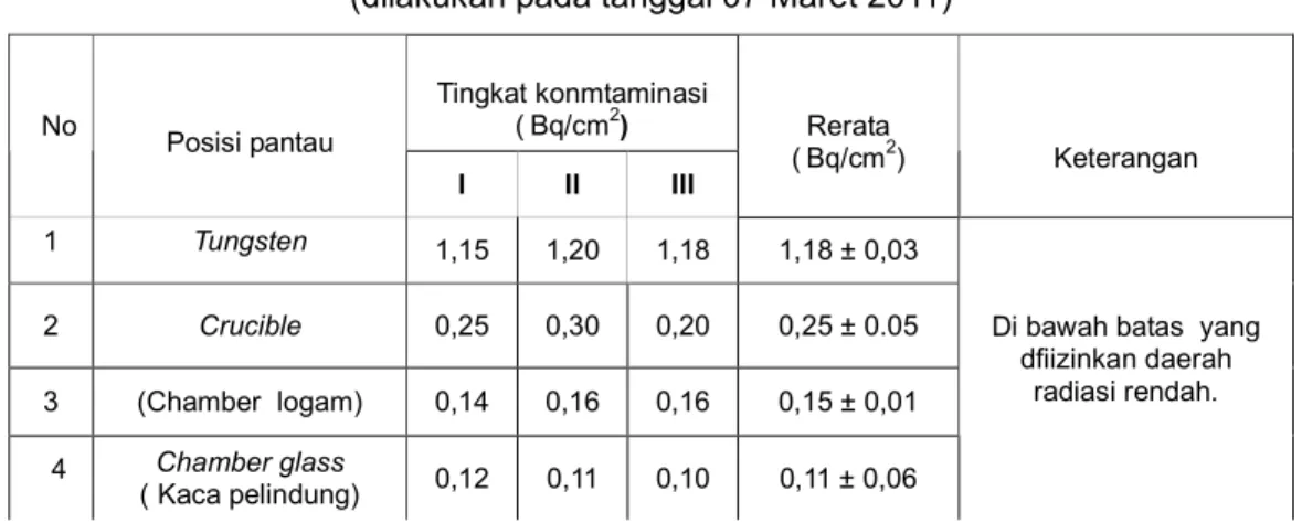 Tabel 2. Hasil pemantauan radioaktivitas α di permukaan Mesin Busur Kistrik  (dilakukan pada tanggal 07 Maret 2011) 