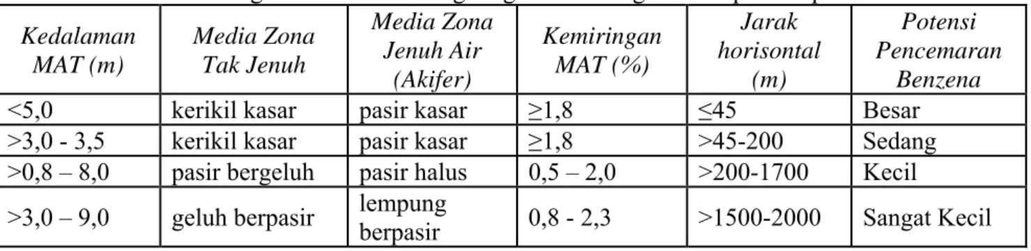 Tabel 3. Hubungan antara faktor lingkungan fisik dengan kelas potensi pencemaran  Kedalaman  MAT (m)  Media Zona Tak Jenuh  Media Zona Jenuh Air  (Akifer)  Kemiringan MAT (%)  Jarak  horisontal (m)  Potensi  Pencemaran Benzena 