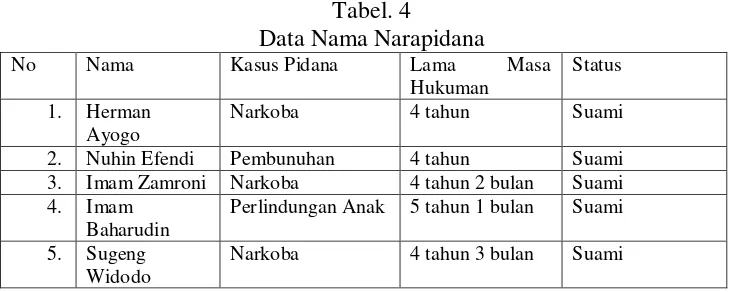 Tabel. 4 Data Nama Narapidana 