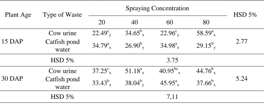 Table 1.The average leaf area (cm   2) of  bok choy plant on 15 DAP and 30 DA Pagainst application of various concentrations of organic wastewater spraying