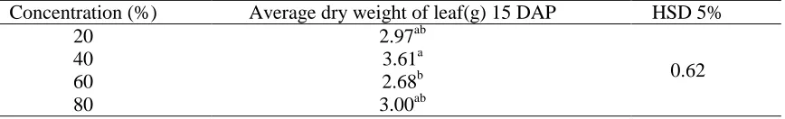 Table 2. The average dry weight of (g) bok choy leafon 15 DAPagainst application of various    concentrations of organic wastewater spraying