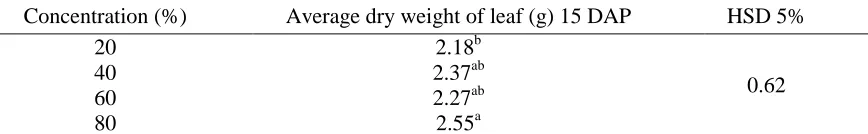 Table 4. The average dry weight of (g) bok choy root on 15 DAP against application of various concentrations of organic wastewater spraying