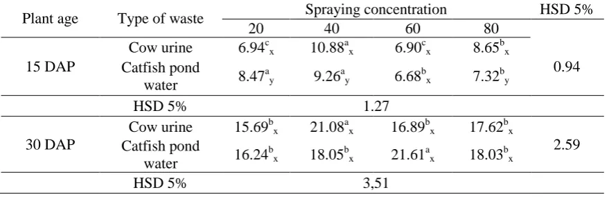 Table 6.The average dry weight of (g) bok choy stem on 15 and 30 DAP against application of   various concentrations of organic wastewater spraying