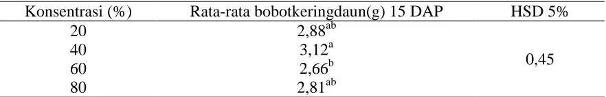Table 8. The average dry weight of (g) bok choy root on 15 DAP against application of    various concentrations of organic wastewater spraying
