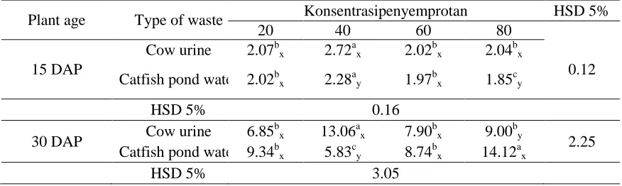 Table 9. The average fresh weight of (g) bok choy stem on 15 and 30 DAP against application of various concentrations of organic wastewater spraying