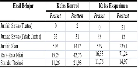 Tabel 1.2 Data Hasil Belajar Siswa pada Pretest-Posttest Kelas Kontrol dan KelasEksperimen