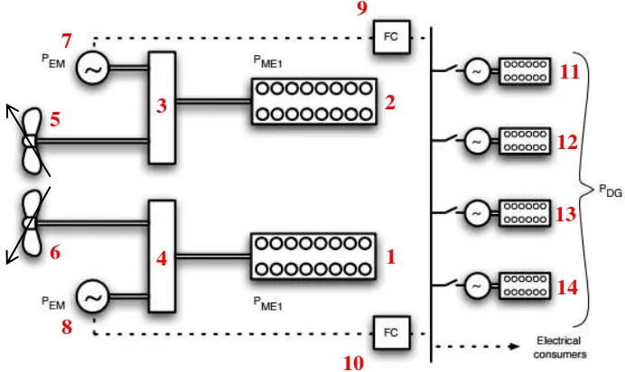 Gambar 2.1 Konfigurasi sistem propulsi  hybrid dengan konsep twin screw CPP 