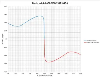Gambar 2.8 Replika    Microsoft Excel dari kurva torsi vs kecepatan dari mesin induksi ABB M3BP 355 SMC 4 (ABB, 2006) 