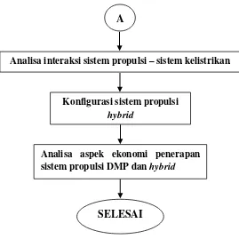 Gambar 3.1 Diagram alir proses metodologi penelitian 