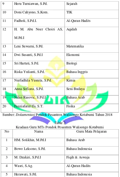 Table 2 Keadaan Guru MTs Pondok Pesantren Walisongo Kotabumi 